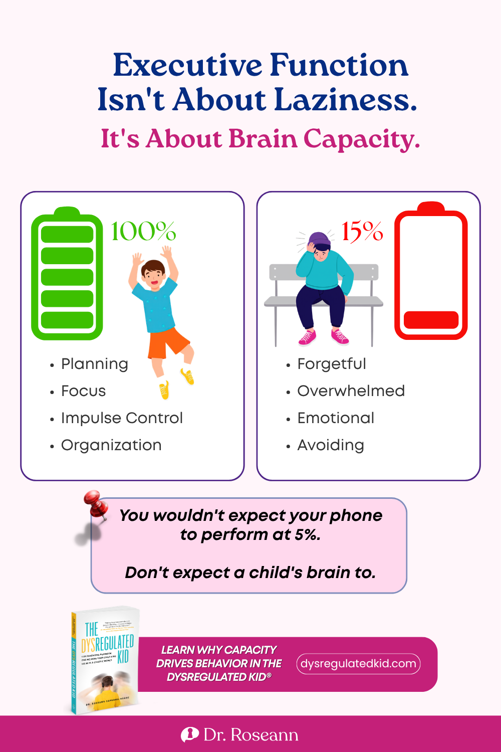 The Dysregulated Kid® infographic: executive function is not about laziness; it is about brain capacity.