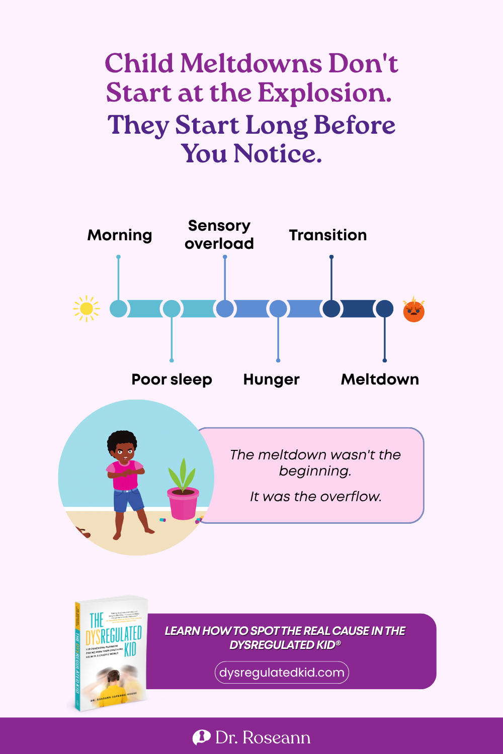 The Dysregulated Kid® infographic: child meltdowns do not start at the explosion; stress builds before the behavior.