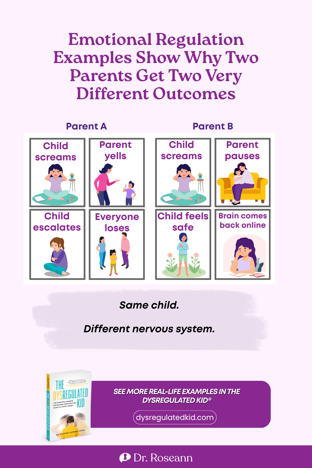 The Dysregulated Kid® infographic: two parents can have two different outcomes when helping a dysregulated child.