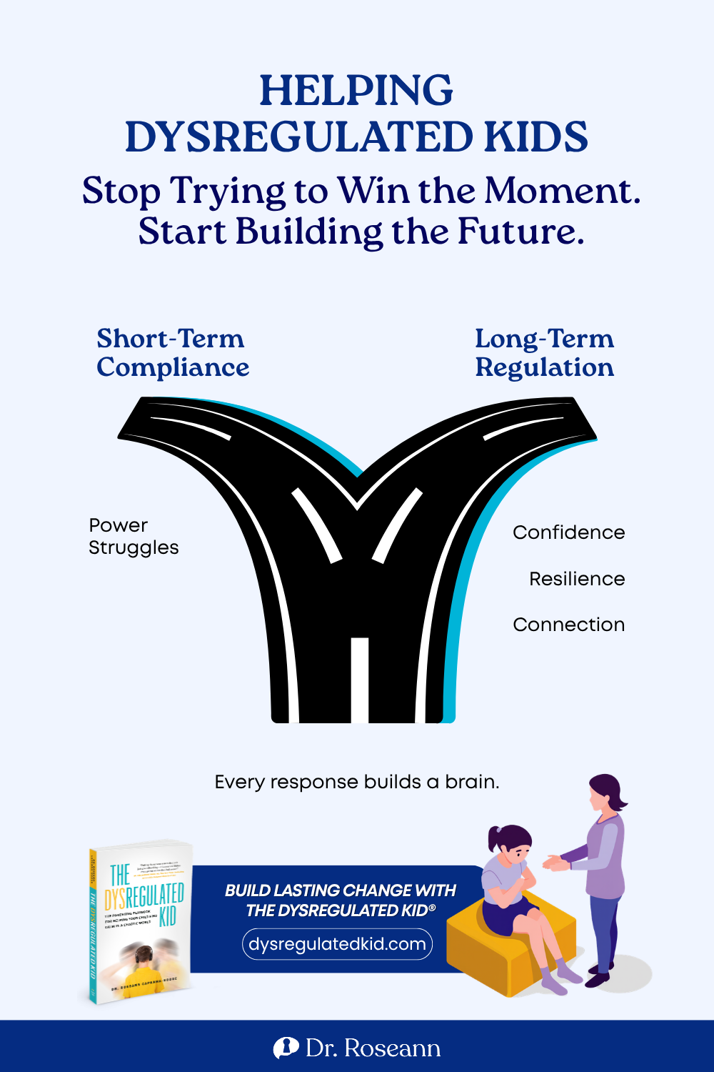 The Dysregulated Kid® infographic: helping dysregulated kids means building the future, not trying to win the moment.