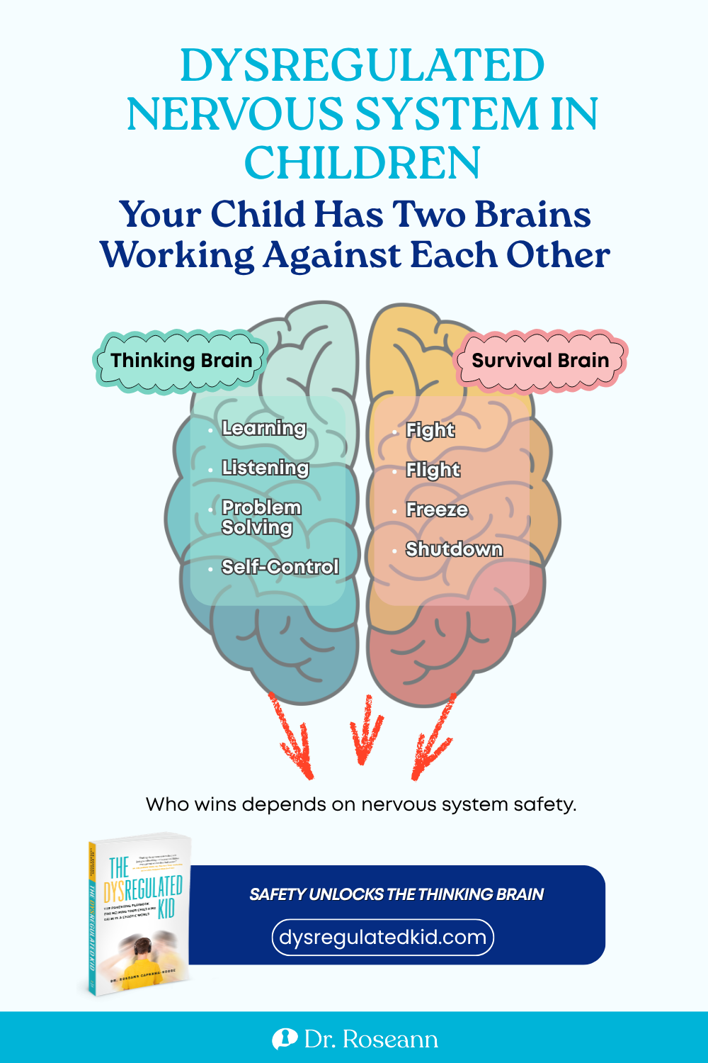 The Dysregulated Kid® infographic: a dysregulated nervous system can feel like two brains working against each other.