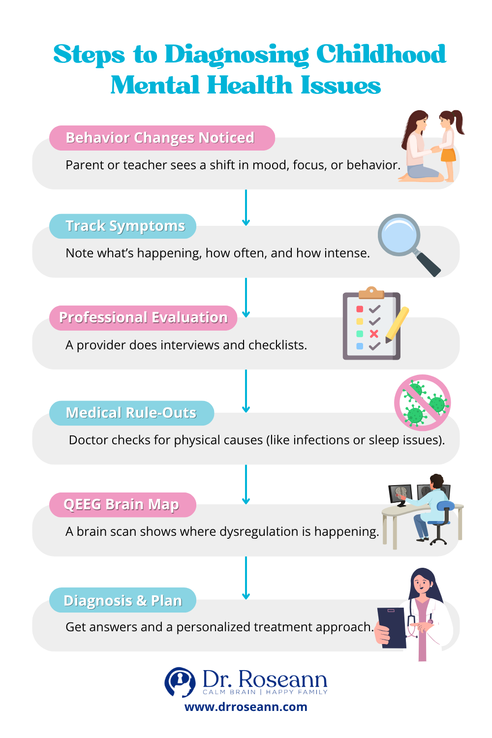 Infographic outlining steps to diagnose childhood mental disorders from noticing behavior changes to treatment planning.