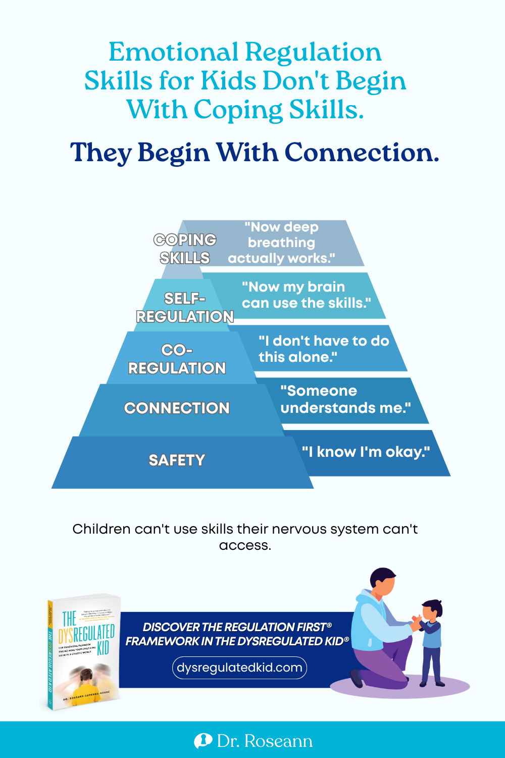 The Dysregulated Kid® infographic: emotional regulation skills for kids begin with connection, safety, and co-regulation.