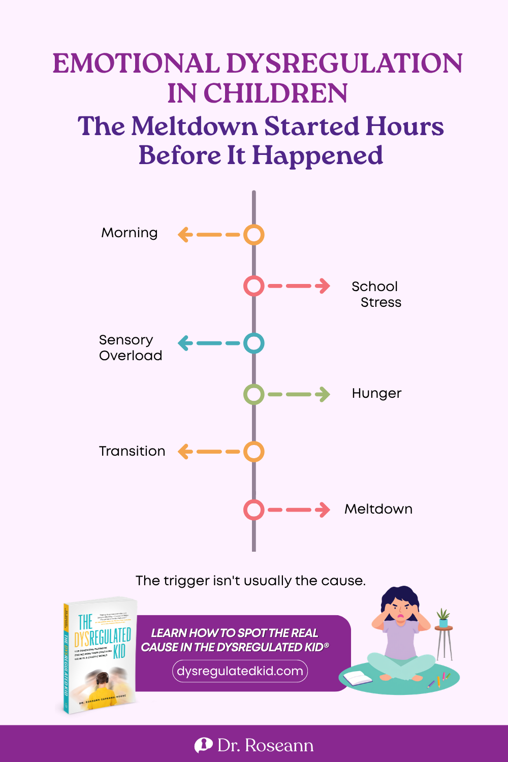The Dysregulated Kid® infographic: the meltdown started hours before it happened.