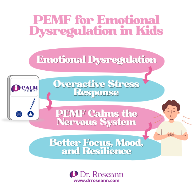 An infographic illustrating PEMF therapy benefits for emotional dysregulation in kids, showing how it calms the nervous system.