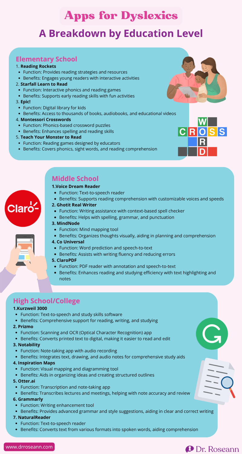 Infographic showing recommended apps for dyslexic students by education level, including reading and learning tools for elementary, middle school, and high school or college to support comprehension, writing, and study skills.