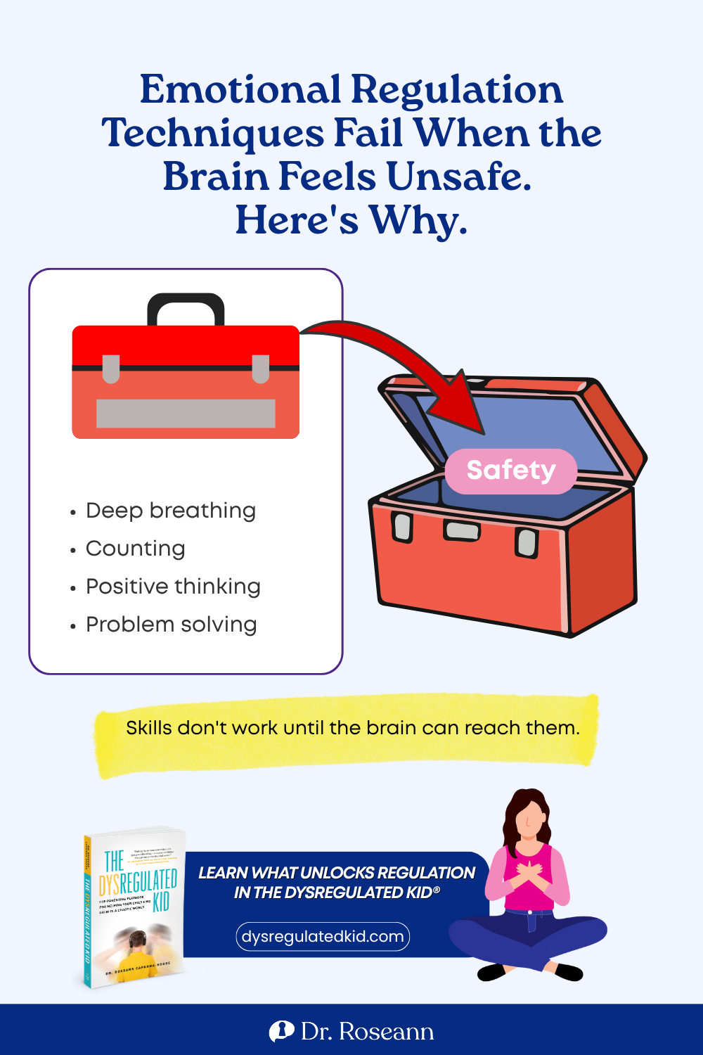 The Dysregulated Kid® infographic: emotional regulation techniques fail when the brain feels unsafe; skills do not work until the brain can reach them.
