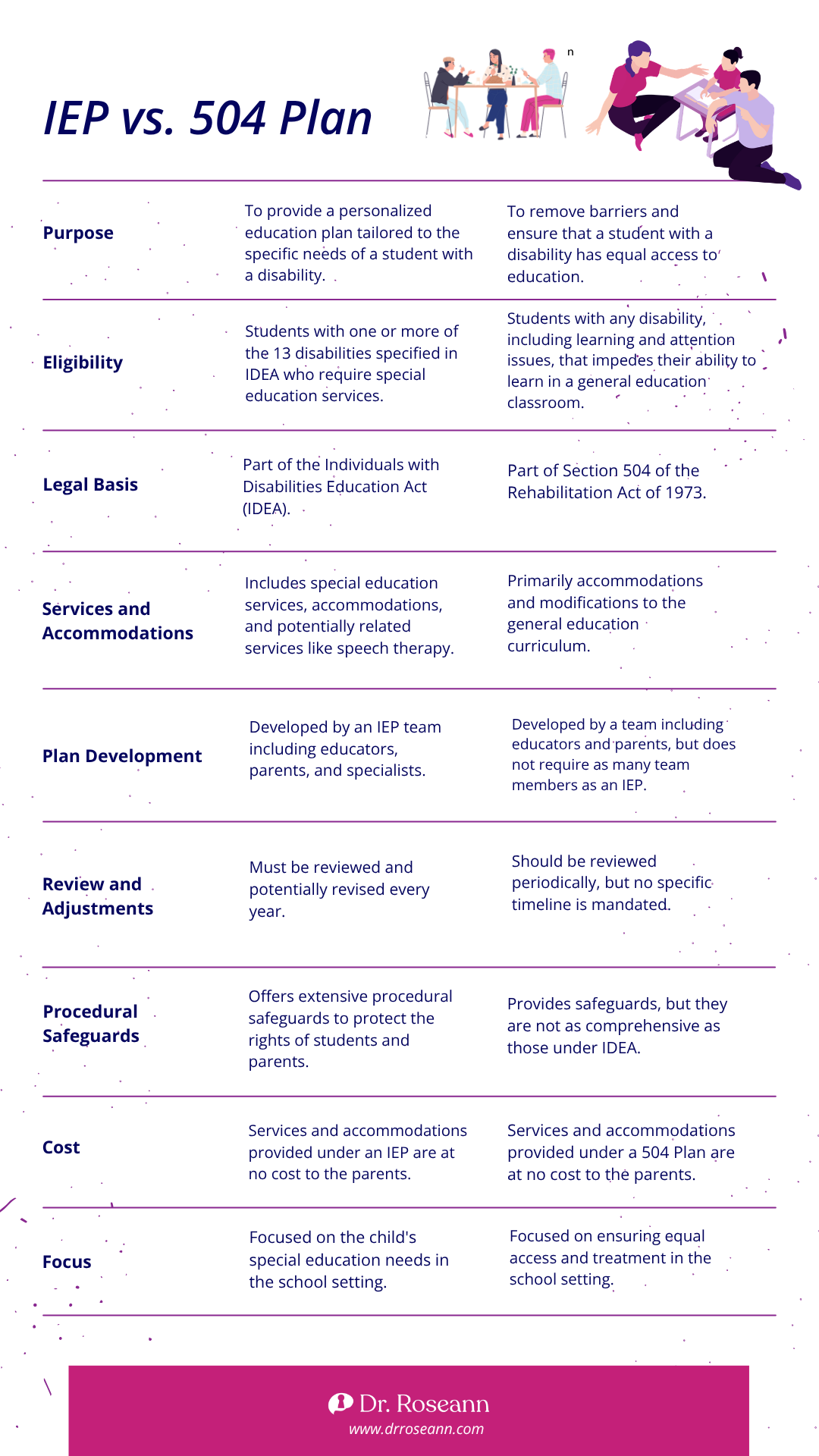 Comparison chart titled ‘IEP vs. 504 Plan,’ with rows for purpose, eligibility, legal basis, services and accommodations, plan development, review and adjustments, procedural safeguards, cost, and focus.
