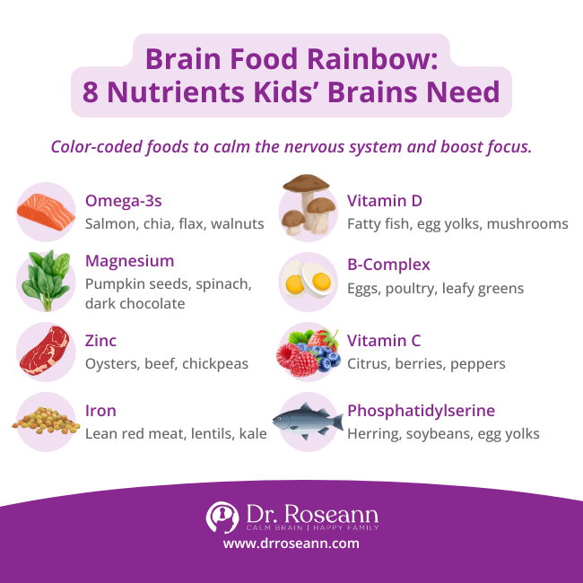 A visual guide showing a "Brain Food Rainbow" with eight essential nutrients for kids' brains and their food sources, including Omega-3s, Vitamin D, Magnesium, B-Complex, Zinc, Vitamin C, Iron, and Phosphatidylserine.