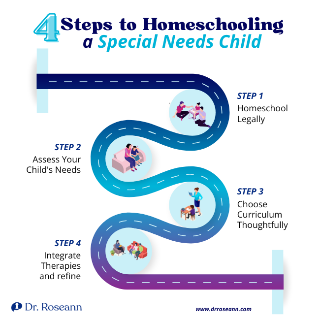 Homeschooling a special-needs child roadmap infographic outlining legal setup, needs assessment, curriculum choice, and therapy integration.