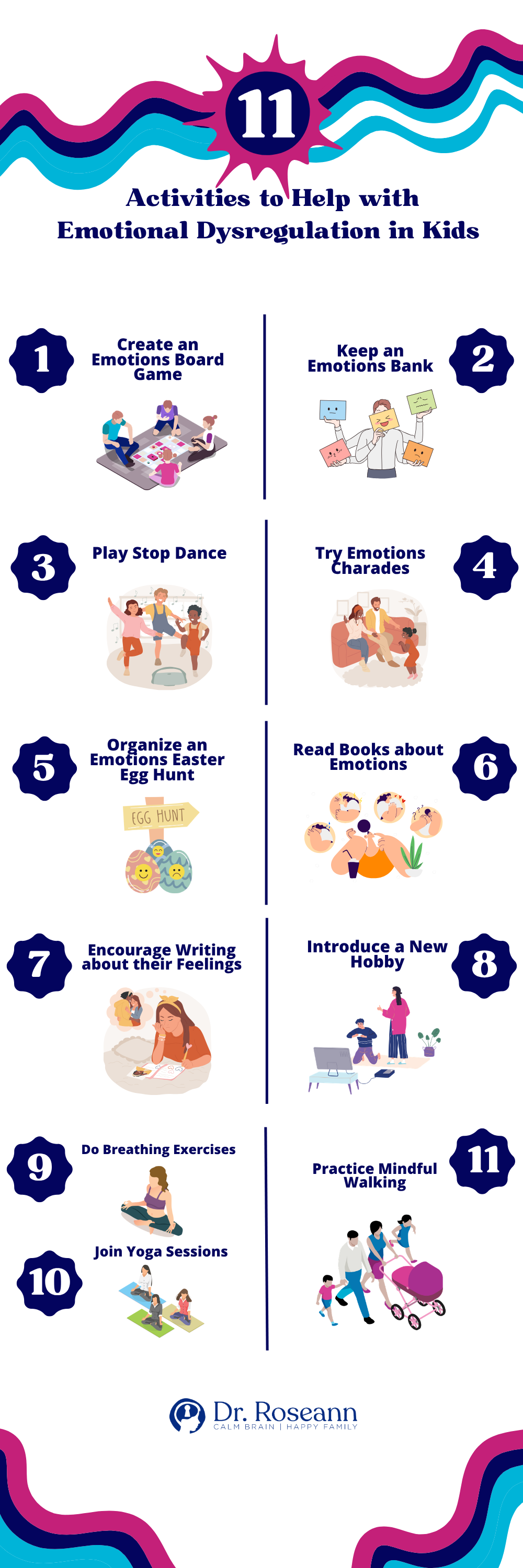 Tall infographic titled “11 Activities to Help with Emotional Dysregulation in Kids,” numbered 1–11 and illustrated with activity prompts including calm-brain breathing, a “reset” activity, role play, an emotions jar, a calming-down kit, reading about emotions, music, problem solving, gratitude, a yoga bag, and a calm-down space.