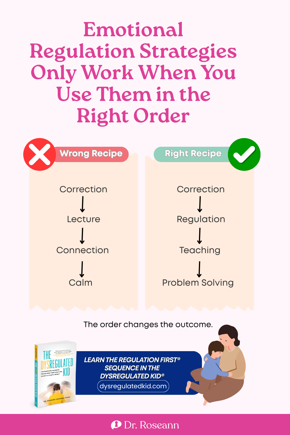 The Dysregulated Kid® infographic: emotional regulation strategies work when used in the right order.