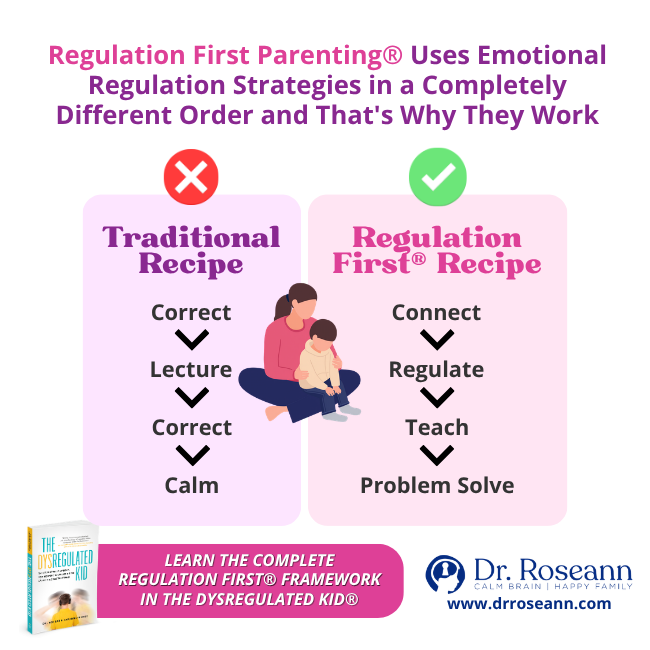 The Dysregulated Kid® graphic: Regulation First® Recipe.