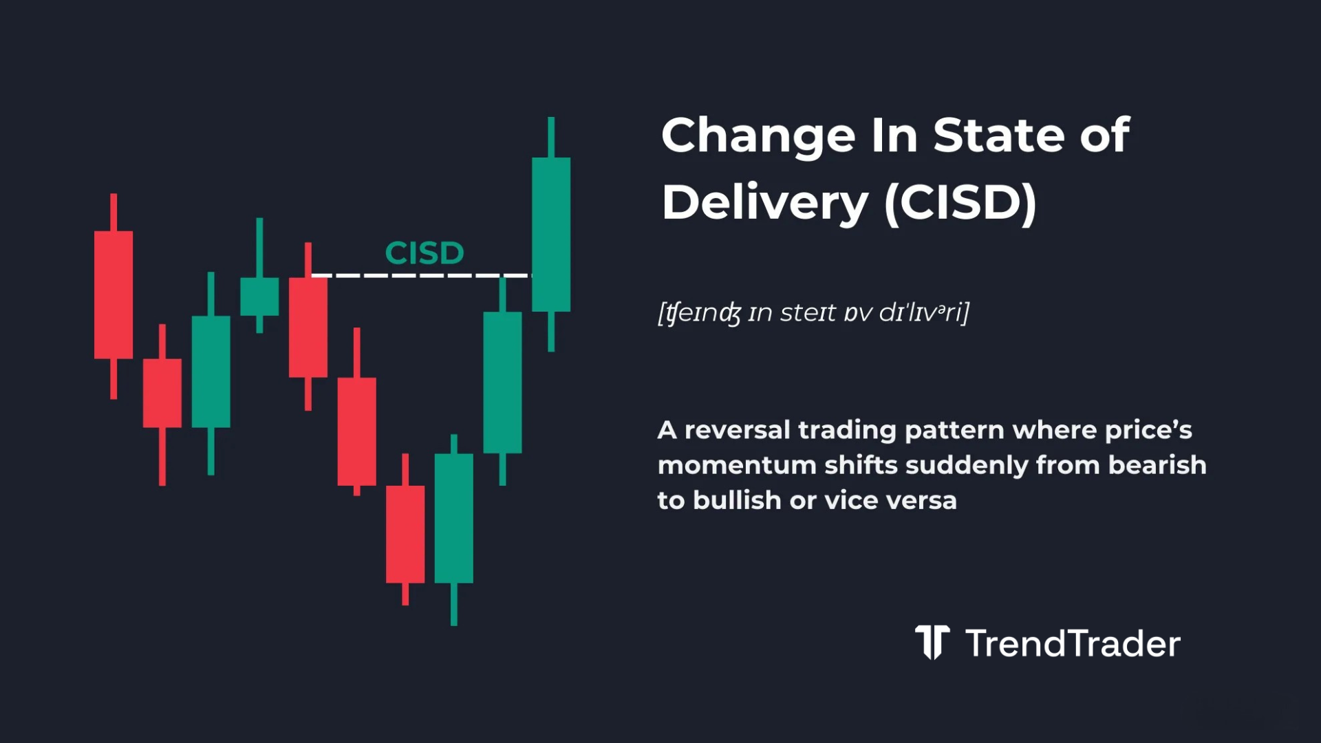 Change In State of Delivery (CISD) explained: bullish and bearish CISD examples showing momentum shift after a liquidity sweep
