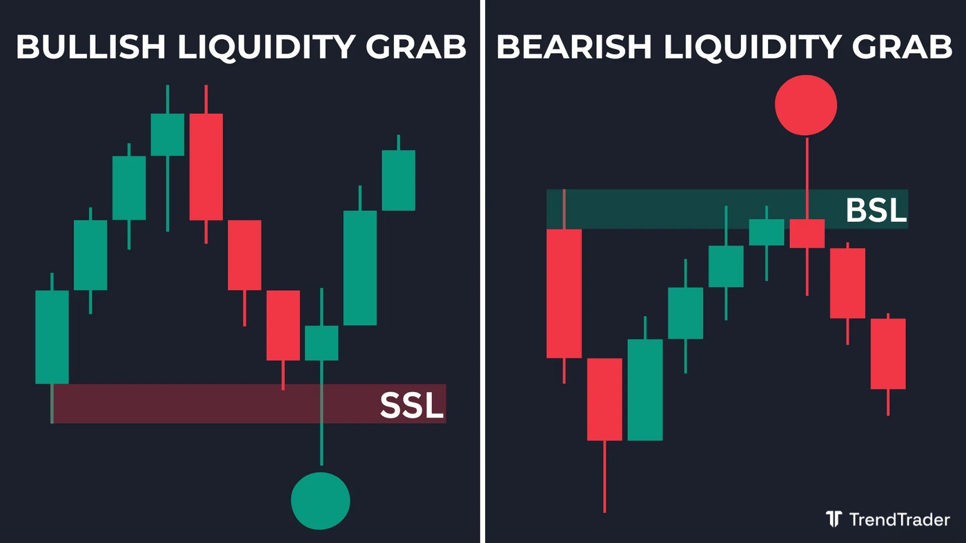 Bullish liquidity grab and bearish liquidity grab examples showing long-wick candles at key liquidity levels