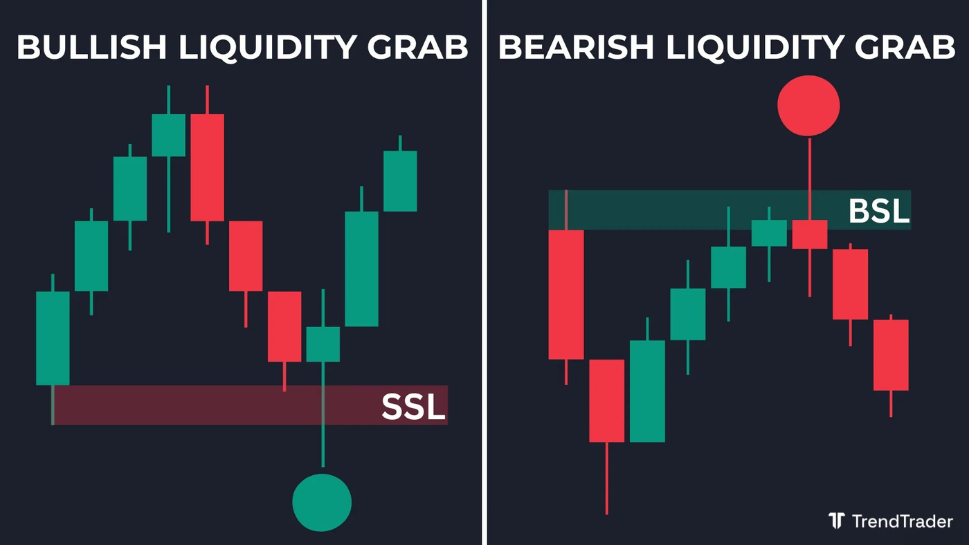 Bullish liquidity grab and bearish liquidity grab examples showing long-wick candles at key liquidity levels