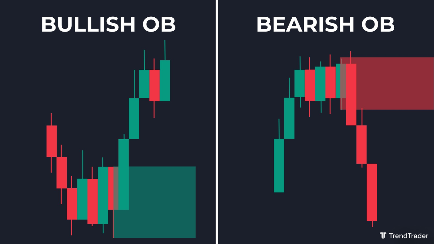 ullish order block and bearish order block examples on a candlestick chart
