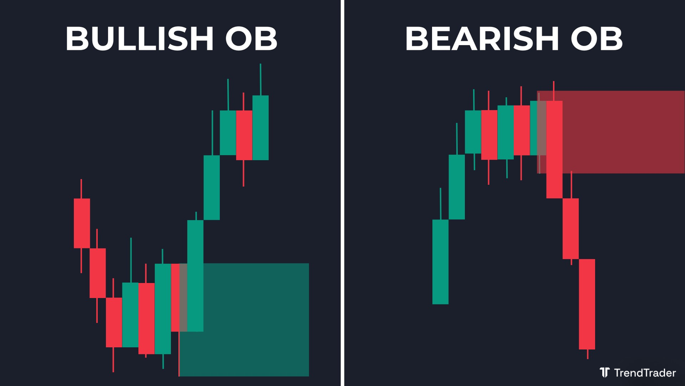ullish order block and bearish order block examples on a candlestick chart