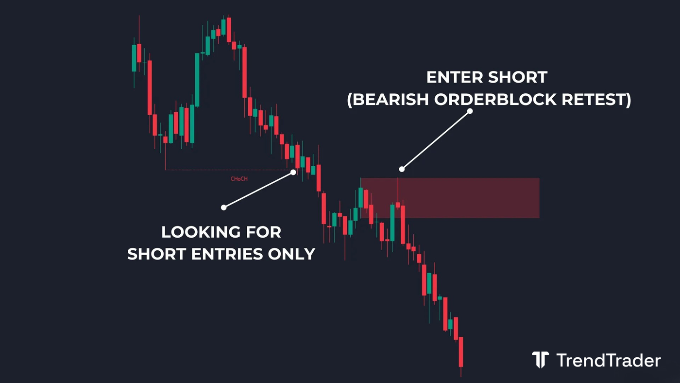 CHoCH trading strategy: bearish CHoCH entry at order block with defined stop loss and target