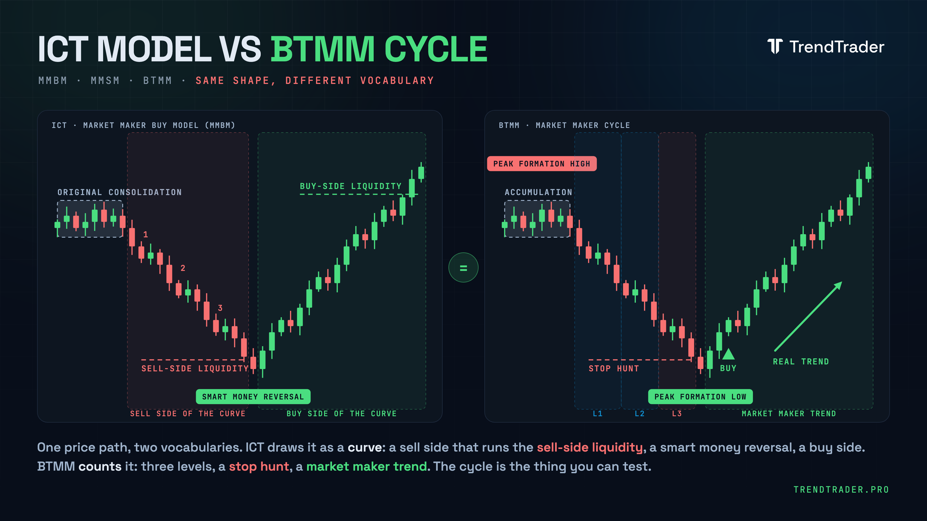 Side by side comparison of the ICT market maker buy model and the BTMM market maker cycle on a price chart