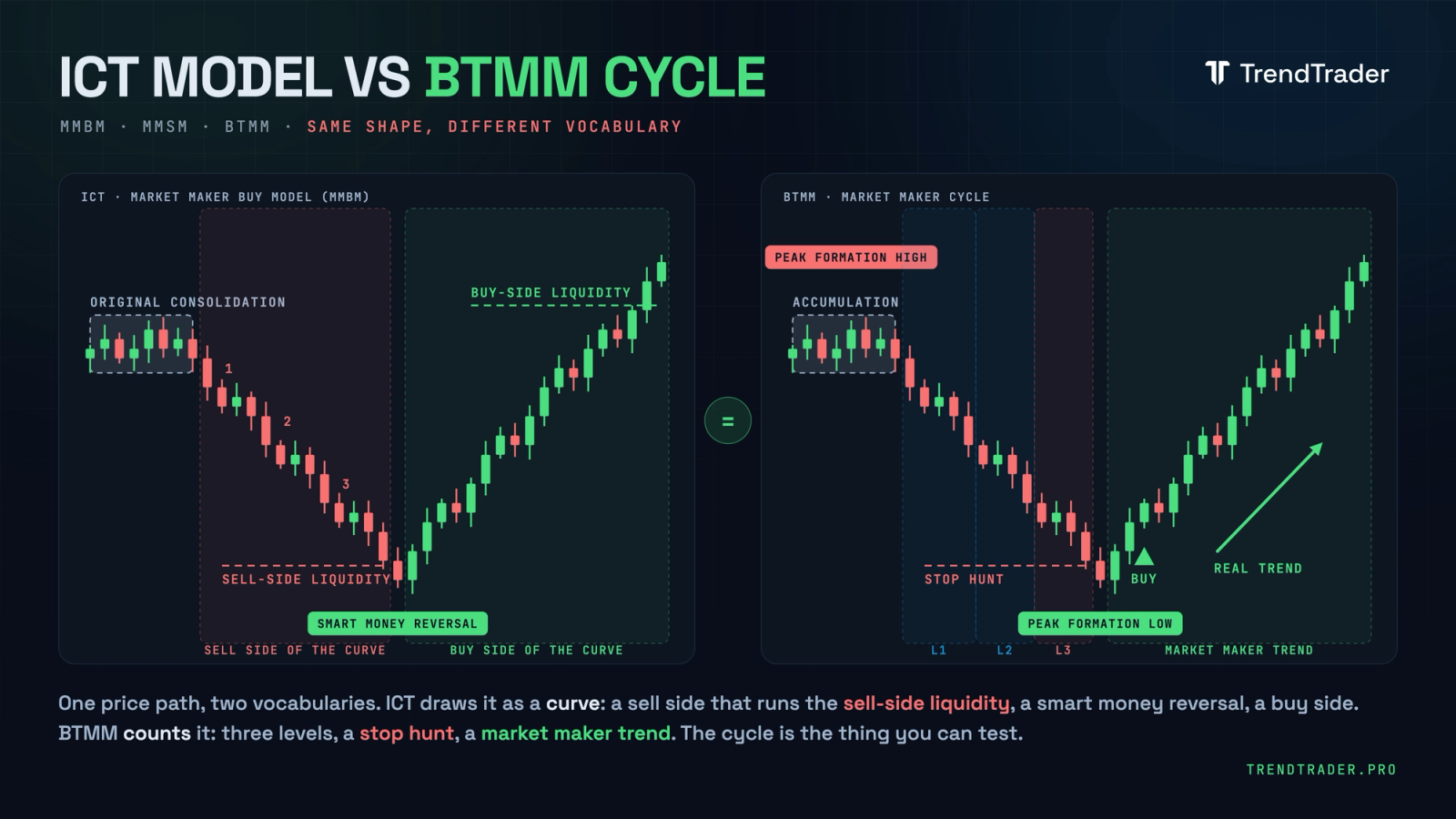 Side by side comparison of the ICT market maker buy model and the BTMM market maker cycle on a price chart