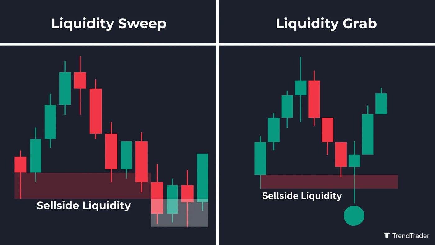 Liquidity sweep versus liquidity grab: comparison showing multi-candle sweep vs single-candle wick grab