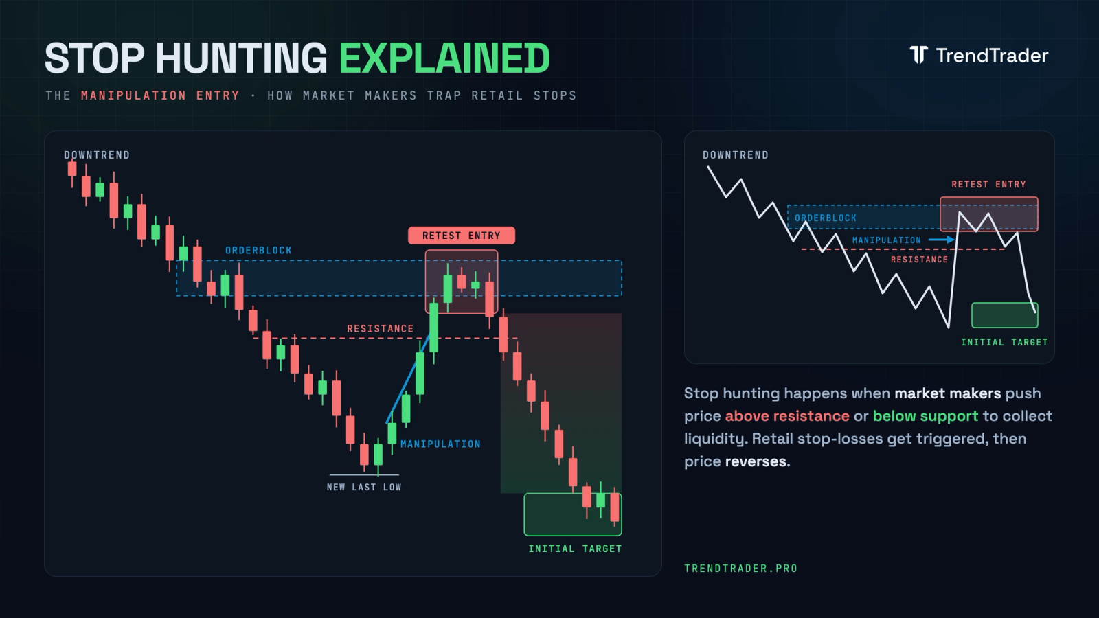 Candlestick chart illustrating a stop hunt: a sharp downward wick pierces a support level before price reverses sharply upward