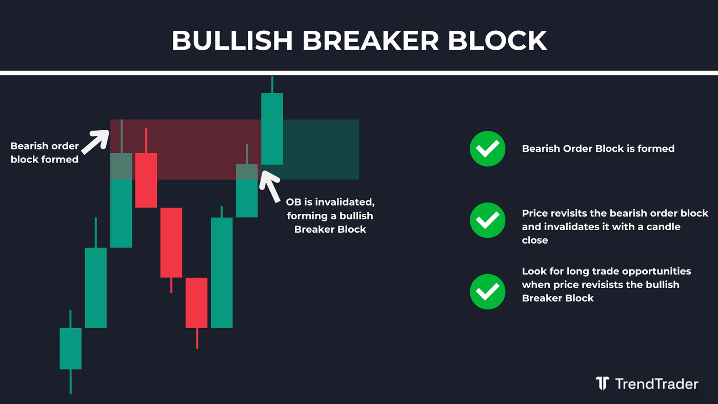 Bullish breaker block example: bearish order block invalidated as price closes above the zone