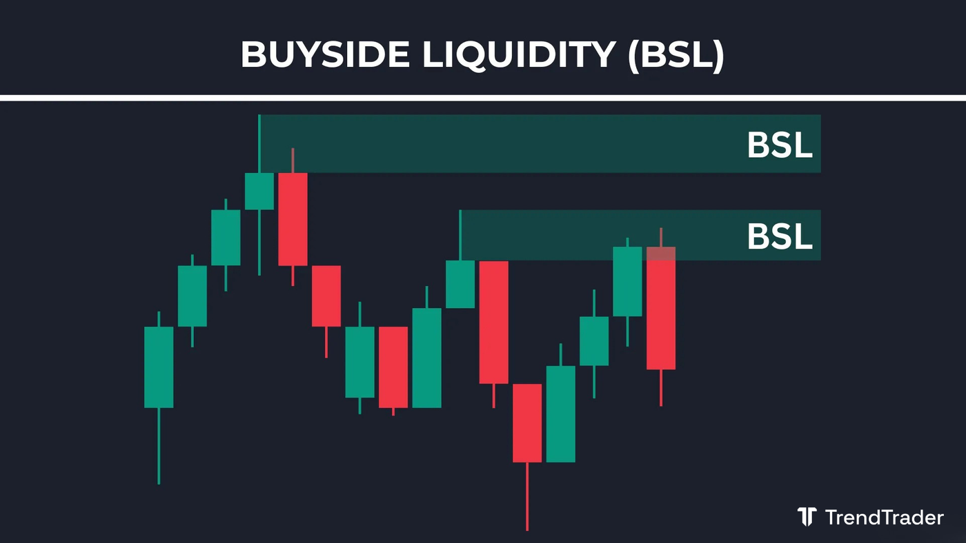 Buyside liquidity (BSL) example: resting buy stops above swing highs and prior session highs