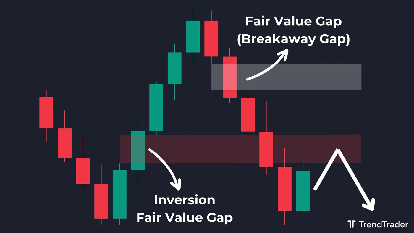 Bearish Breakaway Gap forming after a bearish Inversion Fair Value Gap (IFVG) flips a bullish FVG into resistance