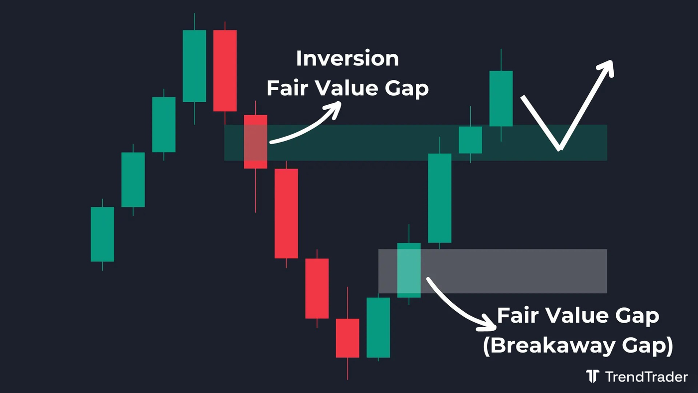Bullish Breakaway Gap forming after a bullish Inversion Fair Value Gap (IFVG) flips a bearish FVG into support