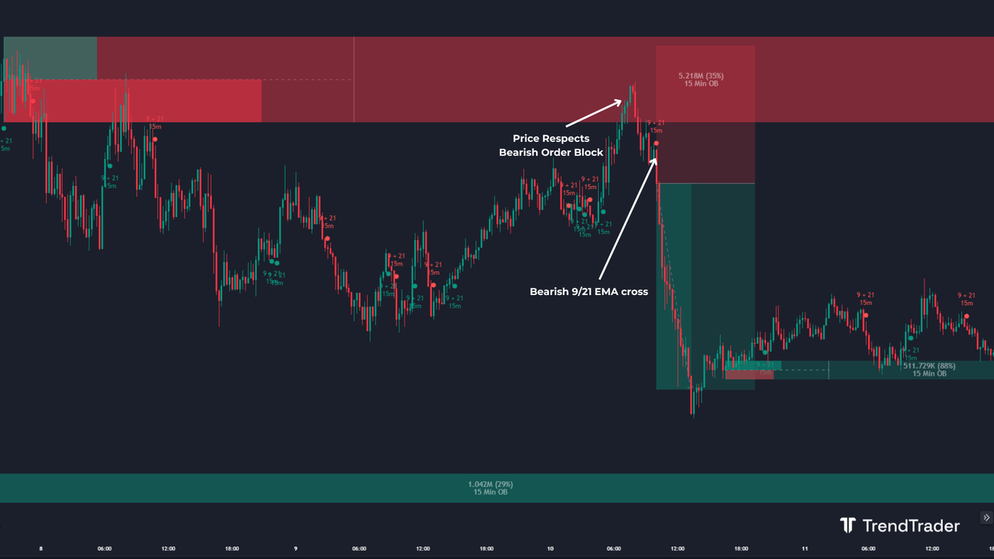 Order block trade example with EMA crossover confluence and 1:1.5 risk-to-reward setup