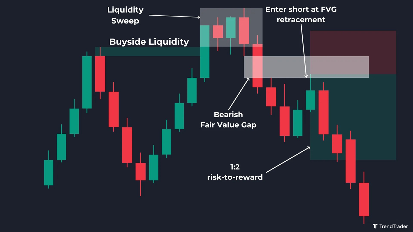 Short trade using a buyside liquidity sweep with a bearish fair value gap (FVG) entry at 1:2 risk-to-reward