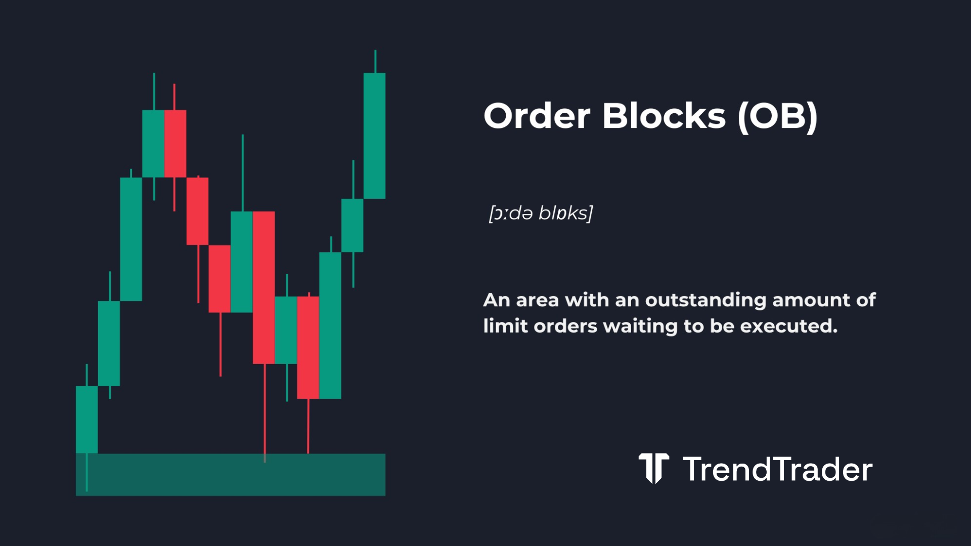 Order blocks (OB) explained: candlestick chart showing a supply and demand zone before a strong directional move