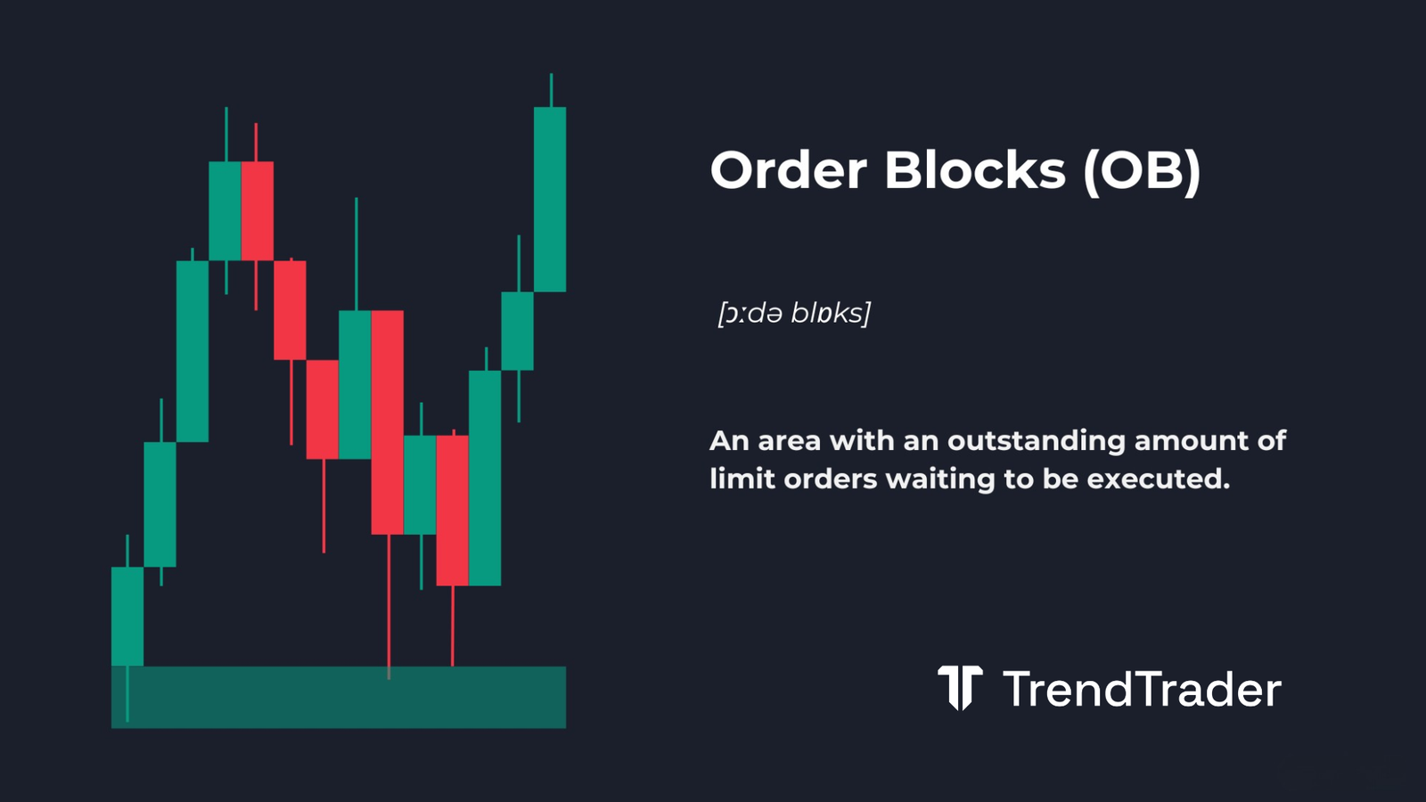 Order blocks (OB) explained: candlestick chart showing a supply and demand zone before a strong directional move