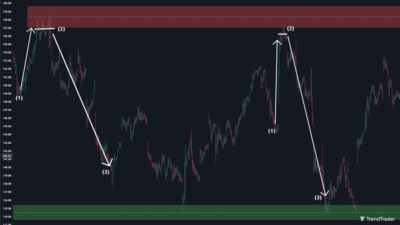 Supply zone example: price rising into the zone, stalling as concentrated sell orders absorb buying pressure, then reversing sharply lower
