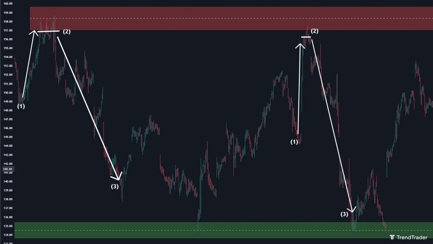 Supply zone example: price rising into the zone, stalling as concentrated sell orders absorb buying pressure, then reversing sharply lower