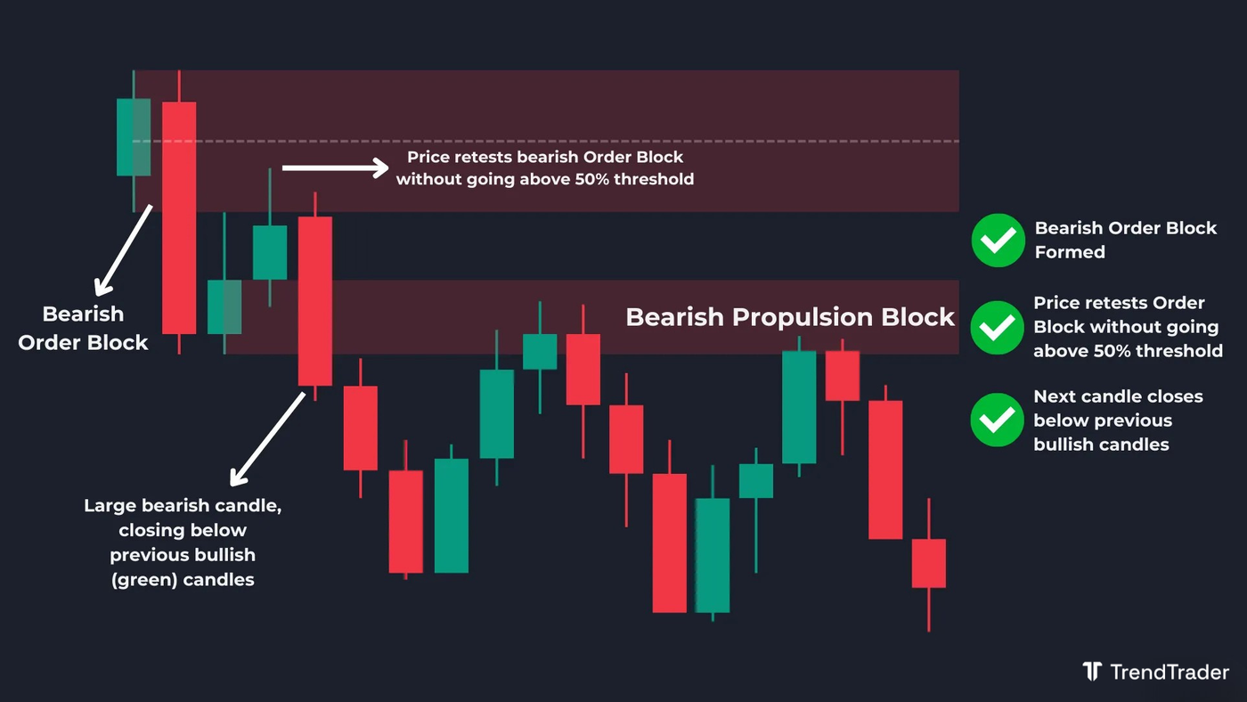 Bearish propulsion block example: price retests a bearish order block below the 50% midpoint and closes sharply lower