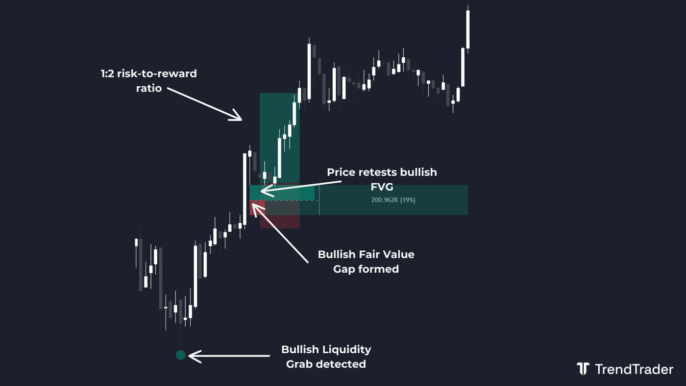 Long trade setup with bullish liquidity grab and fair value gap (FVG) retest at 1:2 risk-to-reward