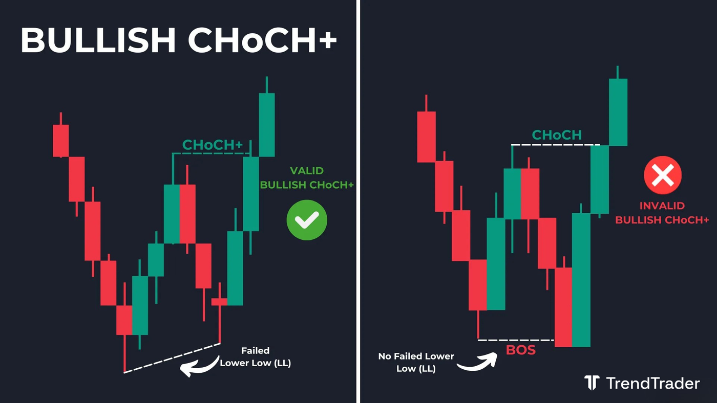 Valid bullish CHoCH+ example: failed lower low followed by break above previous lower high