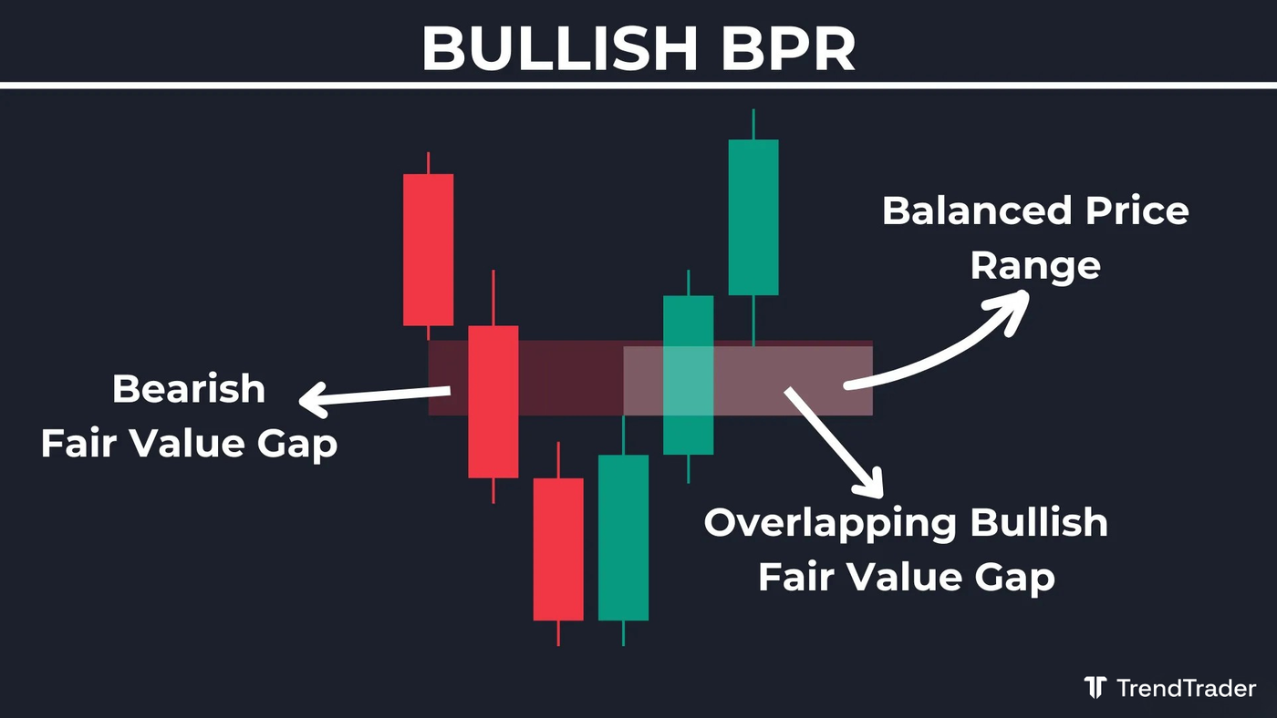 Bullish BPR example: bullish fair value gap overlapping a bearish fair value gap, creating a potential long entry zone