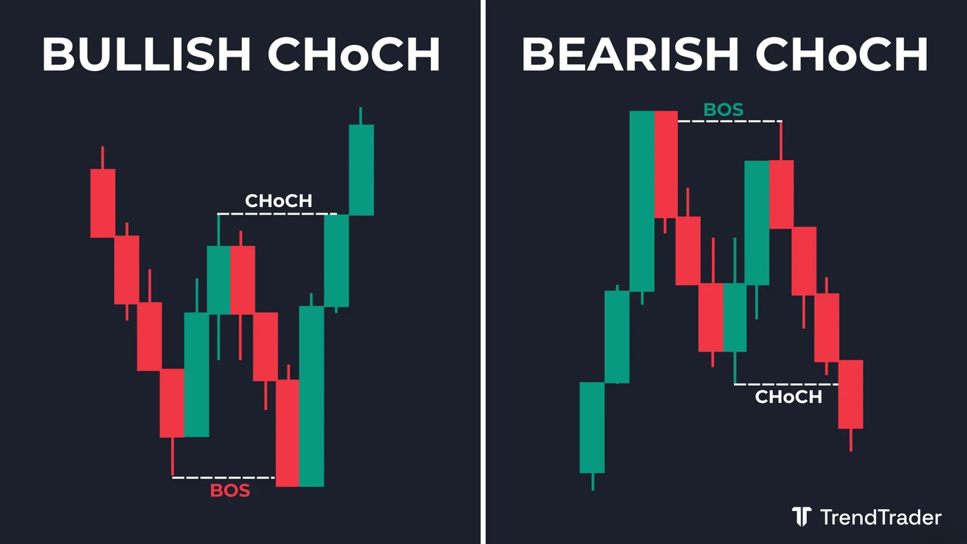 Bullish change of character (CHoCH) and bearish change of character (CHoCH) examples side by side