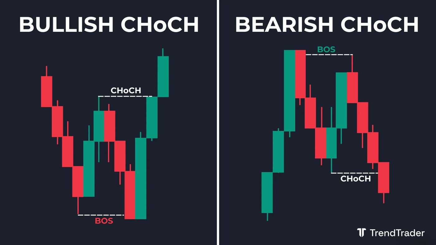 Bullish change of character (CHoCH) and bearish change of character (CHoCH) examples side by side