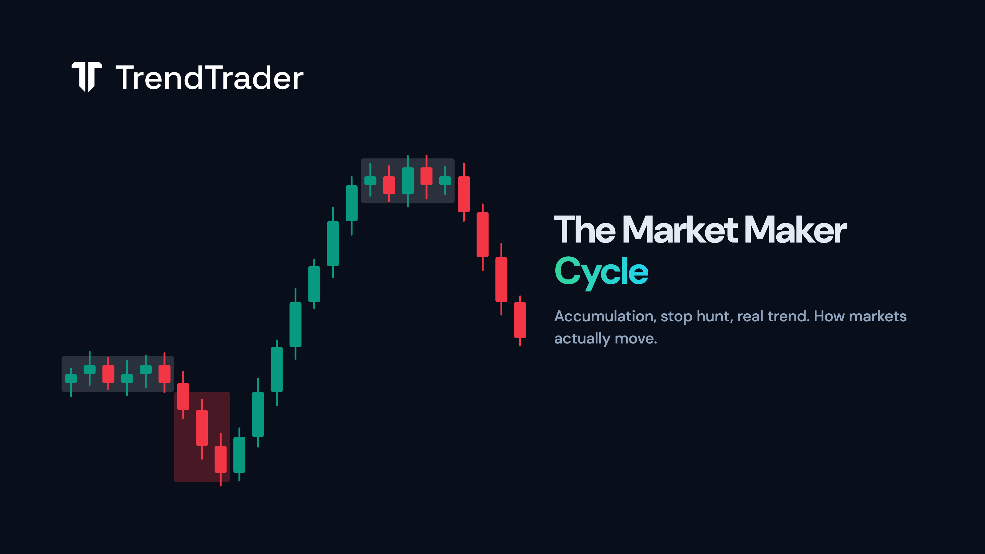 Chart diagram showing the three phases of the market maker cycle: accumulation, stop hunt, and real trend