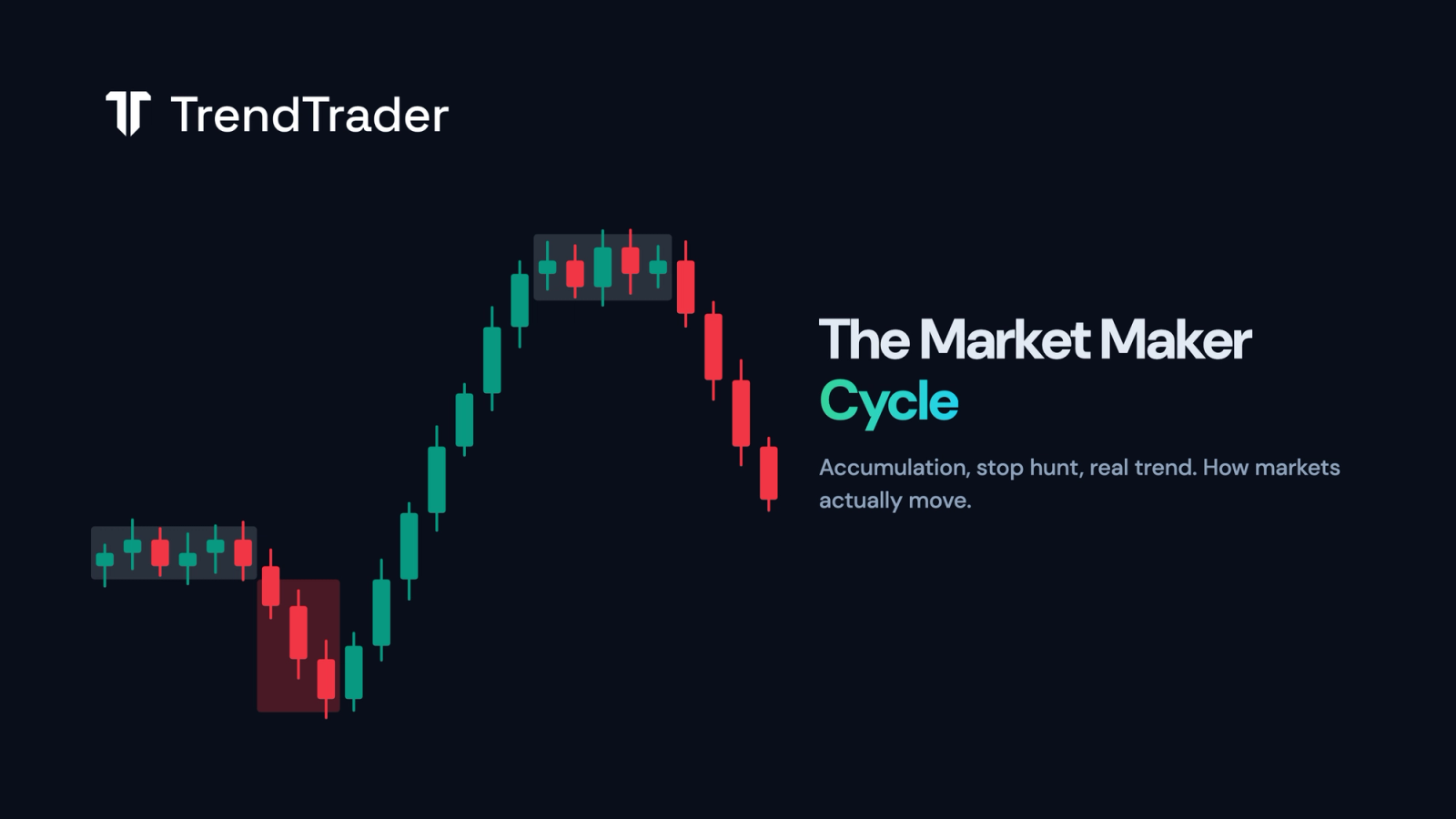 Chart diagram showing the three phases of the market maker cycle: accumulation, stop hunt, and real trend