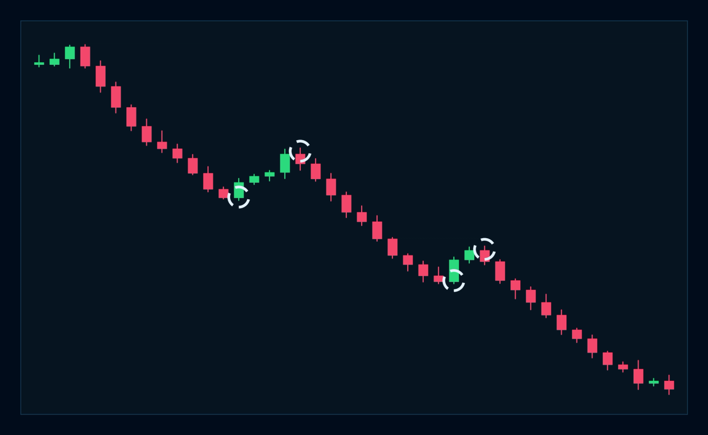 Downtrend chart showing lower lows and lower highs, with each selloff reaching a new low and each bounce failing to reach the prior high