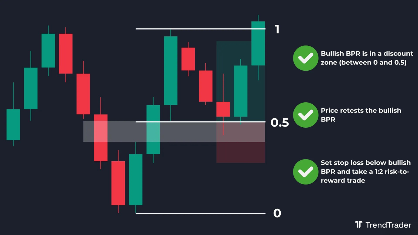 Long trade using a bullish Balanced Price Range (BPR) inside a discount zone with stop loss below the zone at 1:2 risk-to-reward