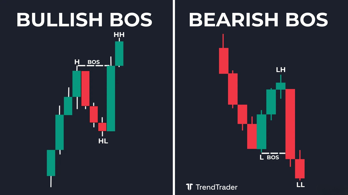 Bullish break of structure (BOS) and bearish break of structure (BOS) examples on a candlestick chart