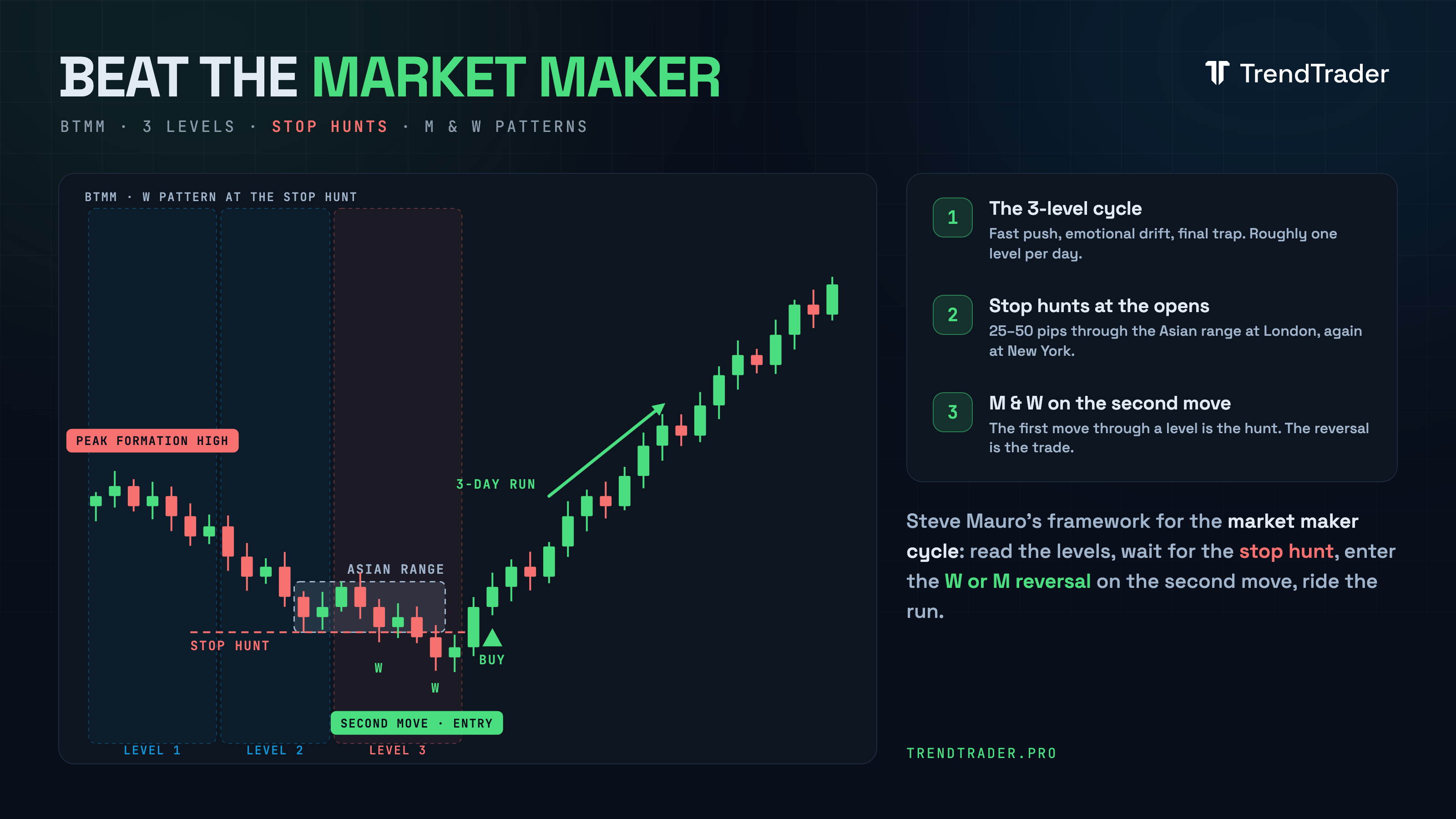 BTMM chart showing the three-level market maker cycle, a London session stop hunt, and a W pattern reversal entry