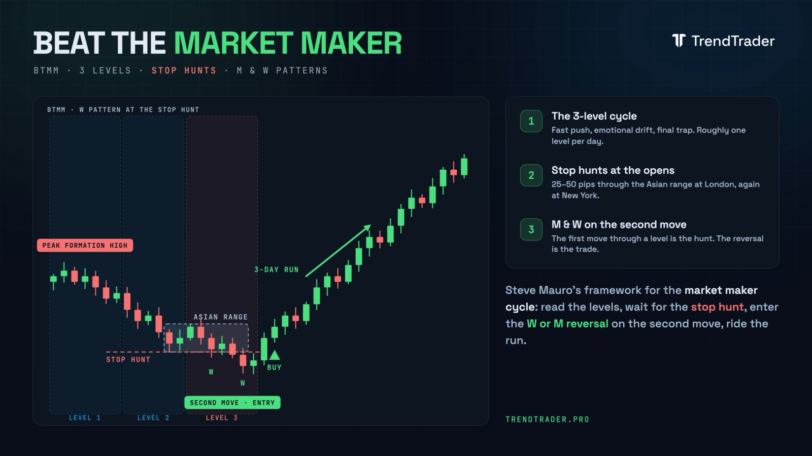 BTMM chart showing the three-level market maker cycle, a London session stop hunt, and a W pattern reversal entry
